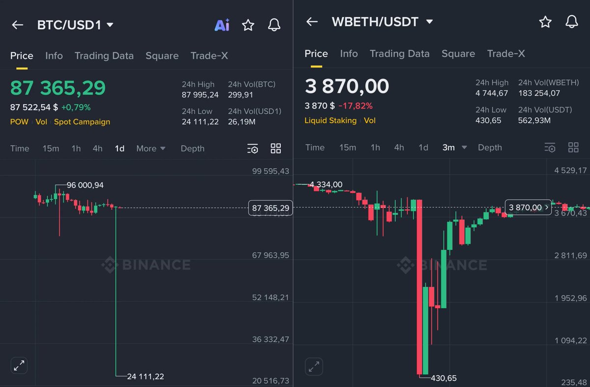 🚨 THE SAME MANIPULATION HAD HAPPENED ON $WBETH/USDT IN OCTOBER.

PRICE CRASHED FROM $4,000 TO $430 IN SECONDS, THEN PUMPED BACK WITHIN 10 MINUTES.

BILLIONS WERE LIQUIDATED AND SOMEONE MADE BILLIONS.

MANIPULATIONS ON BINANCE ARE HAPPENING MORE AND MORE OFTEN.

WHO IS