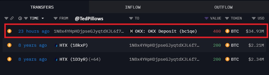A whale sold $34,930,000 in $BTC after being dormant for 8 years.

He bought them for $4,550,000 and made $30,380,000 in profits.