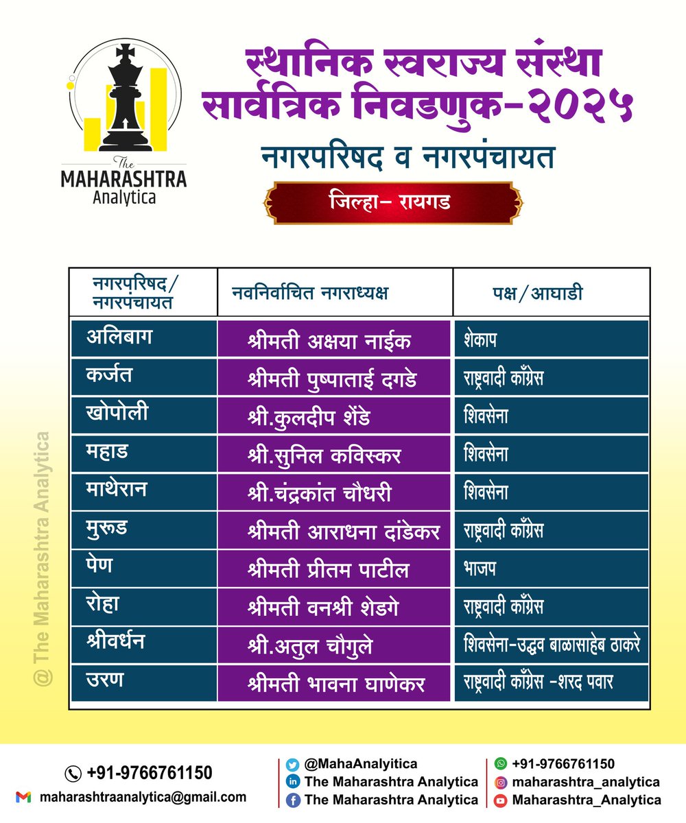 MahaAnalytica's tweet photo. नगरपालिका व नगरपंचायत सार्वत्रिक निवडणूक जिल्हा निहाय निकाल २०२५
भाजप :- ०१ , शेकाप :- ०१
शिवसेना :- ०३, राष्ट्रवादी काँग्रेस शरद पवार :-०१
राष्ट्रवादी काँग्रेस :- ०३ शिवसेना उद्धव बाळासाहेब ठाकरे :- ०१
#maharashtra #rayagad #result #maharashtraanalytica #LocalElectionResult https://t.co/nBGSwvBPJ3