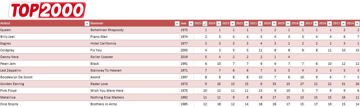 Top2000 Database tweet media