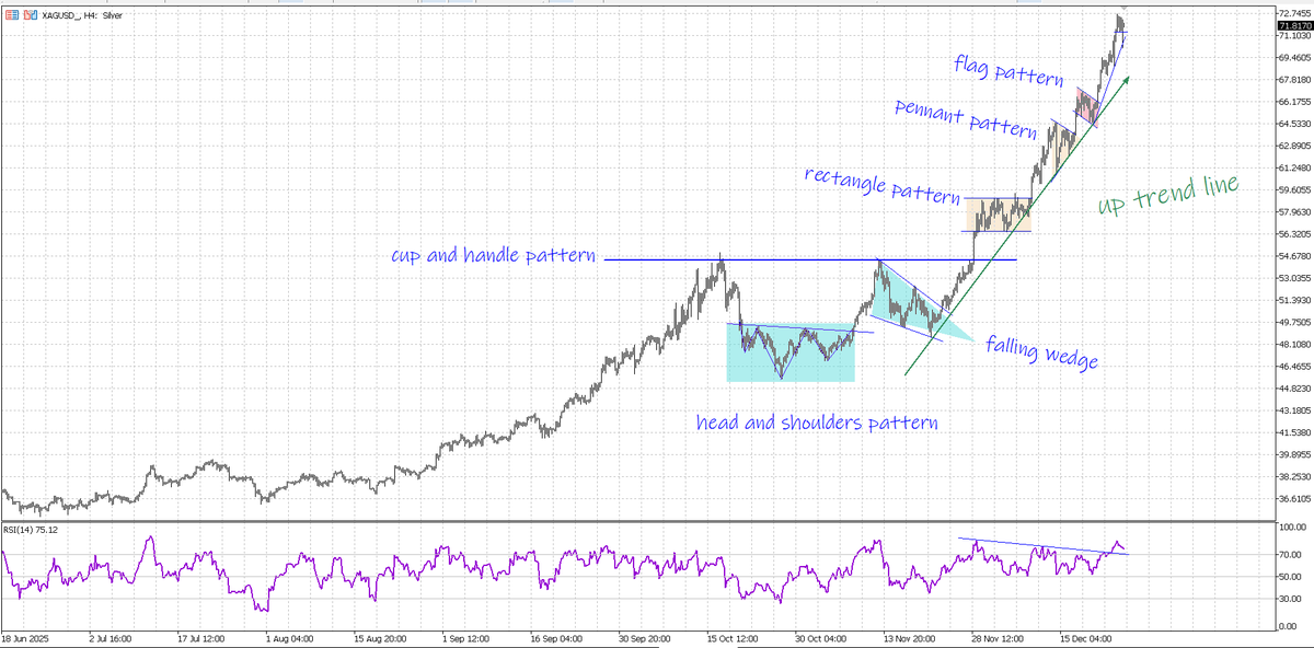 M_Arekat's tweet photo. in 2011, during the CFTe2 exam, a question asked me to draw a series of technical patterns within a specific trend, similar to the price movement of silver. As we observed several patterns indicating continuation, the chart showed seven such patterns. https://t.co/EJiSHj82c2