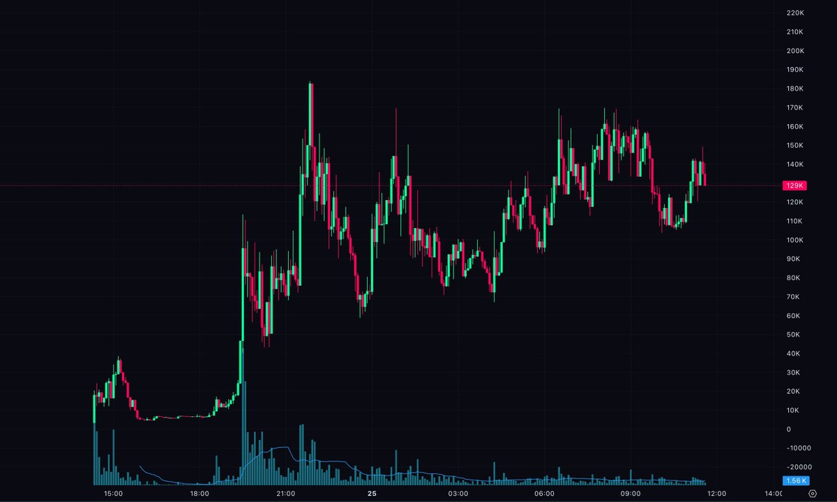 A solid uptrend is emerging for $Speed after a significant dip, approaching resistance around 160K MCap. Might start moving up.

NFA. DYOR.
Coin $Speed

🔗CA: CMX58KkLxQjguRtzEFjqBqNkrKTspLMN5hApwikZpump