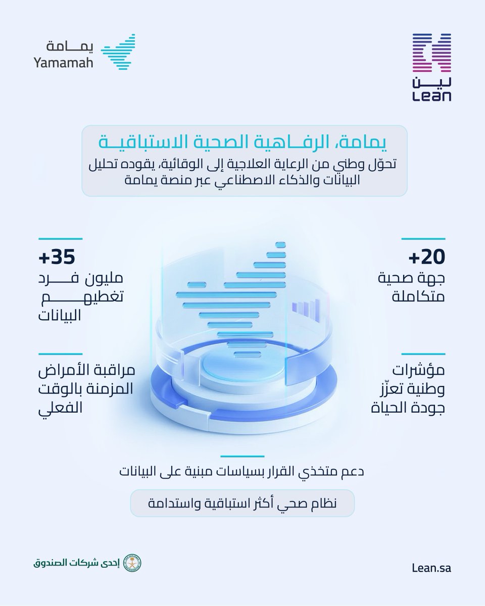 بذكاء البيانات، تدعم منصة يمامة التحوّل الصحي الوطني نحو رعاية صحية وقائية واستباقية، وتدعم صنّاع القرار بمؤشرات دقيقة.

اطّلع على تقرير يمامة للتعرّف على دورها في تحويل البيانات من أرقام صامتة إلى قرارات تعزز جودة الحياة.

🔗lean.sa/ar/yamamah-rep…
