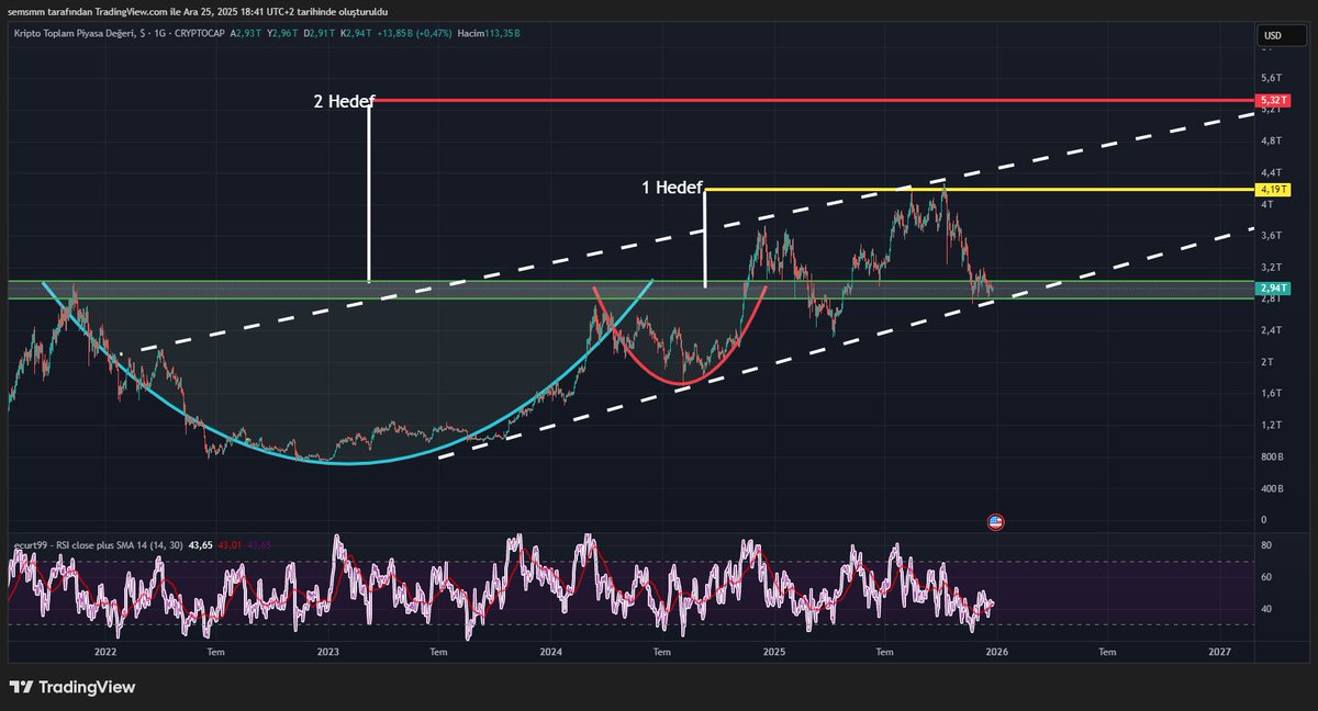 Cryptosems's tweet image. #Total Market Desteğe Çok Yakın Yerler"de Akümile Olmaya Devam Ediyor..

TotalMarket Continues to Accumulate in "Locations Very Close to Support"...

#Bitcoin #btc #eth #OnsAltın #silver #coin