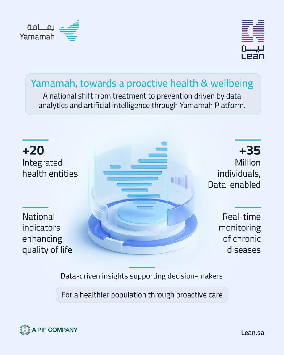 Through data intelligence, Yamamah Platform supports the national transformation toward preventive and proactive healthcare, empowering decision-makers with accurate insights that improve quality of life.

Explore Yamamah's report to see how raw data becomes actionable decisions.