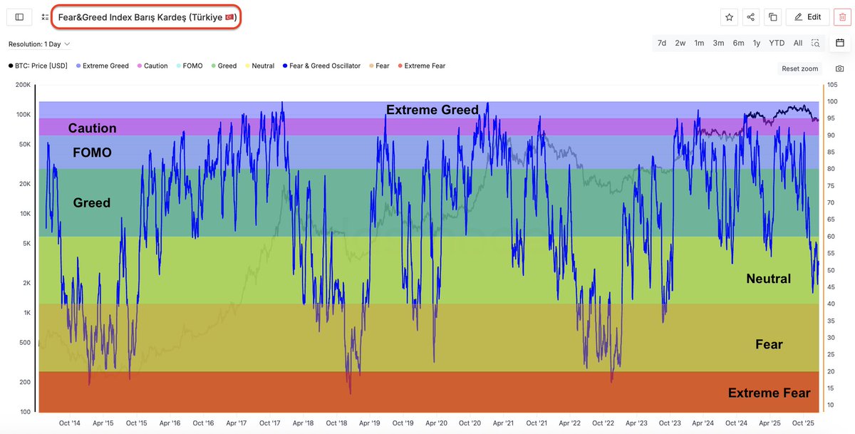 Kendi Fear&amp;Greed Index'imi yaptım. 

Gerçekten çok mutluyum :)