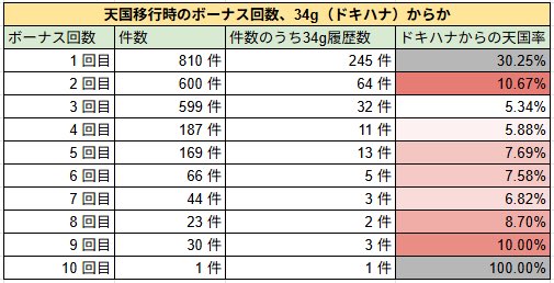 Analytics777's tweet image. 【沖ドキ！DUOアンコール】

〜天国移行のうちドキハナの占める割合と来やすいとこ🌺〜

○概要
天国移行のうちドキハナチャンスからの天国の占める割合🙌
ボーナス何回目か毎のドキハナ率🌺

○データ前提
台数：560台
総回転数：180万回転

○内容
ドキハナチャンス‼️
来るとドキドキしますよね〜😳…
