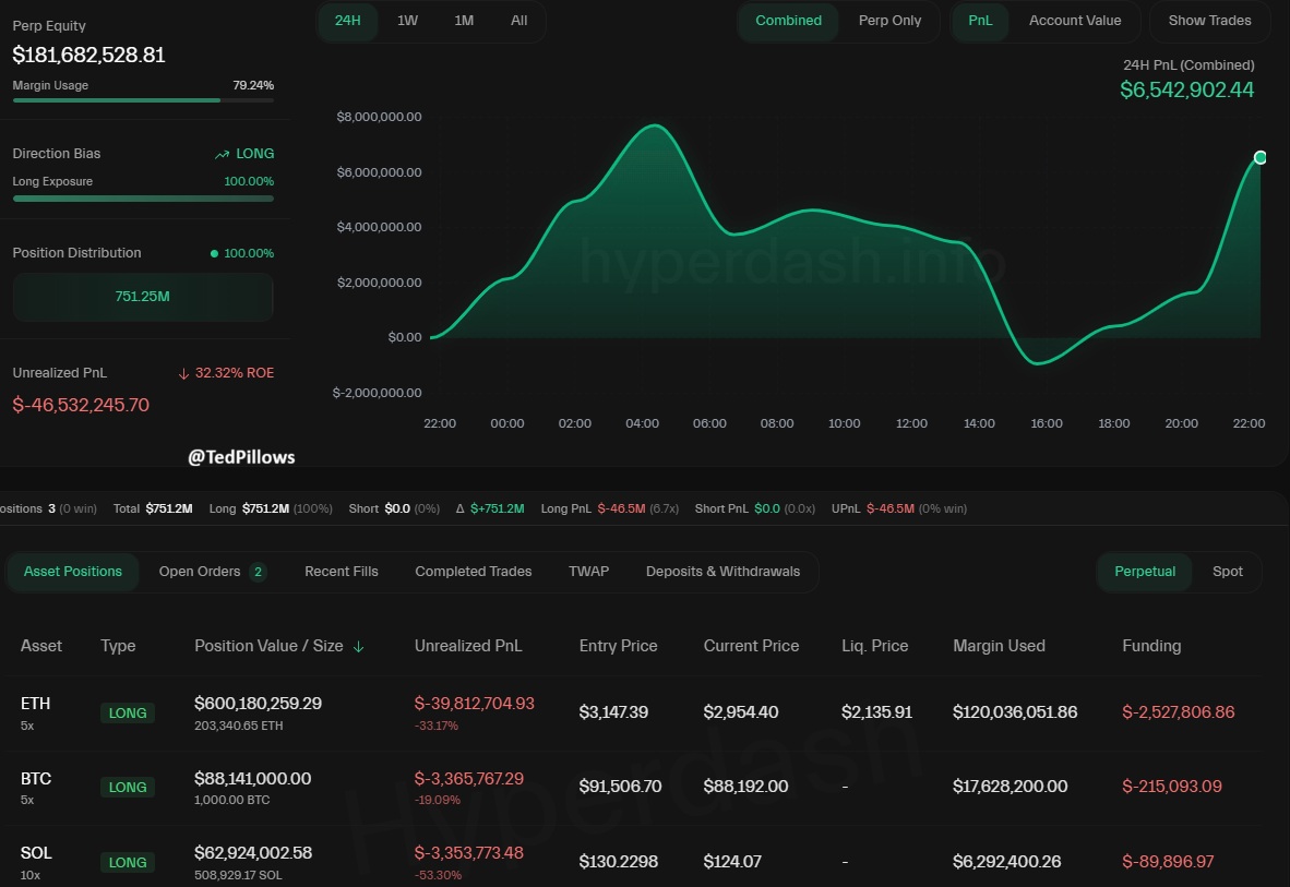 TedPillows's tweet image. Insider Bitcoin whale has added $25,700,000 to his $SOL long today.

Current Positions:

▫️ $600,180,000 $ETH long
▫️ $88,141,000 $BTC long
▫️ $62,924,000 $SOL long