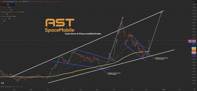 1m5oi's tweet photo. If you missed the first run on $ASTS then your second chance is here…  $ASTS has clearly signaled the start of a massive squeeze with MACD confirming a bullish cross.  This setup is identical to buying $CVNA at $60, $HOOD at $30 or even $PLTR at $40.  $110+ incoming in January… https://t.co/SoTepTq1kw