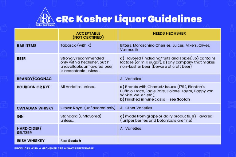 crckosher.org/crc-kosher-liq…
We have a brand new resource to help kosher consumers and mashgichim! A pocket-sized card with the popular liquor categories &amp; recommendations. This is a great tool for both consumers &amp; Mashgichim, allowing quick access to helpful info. #kosher