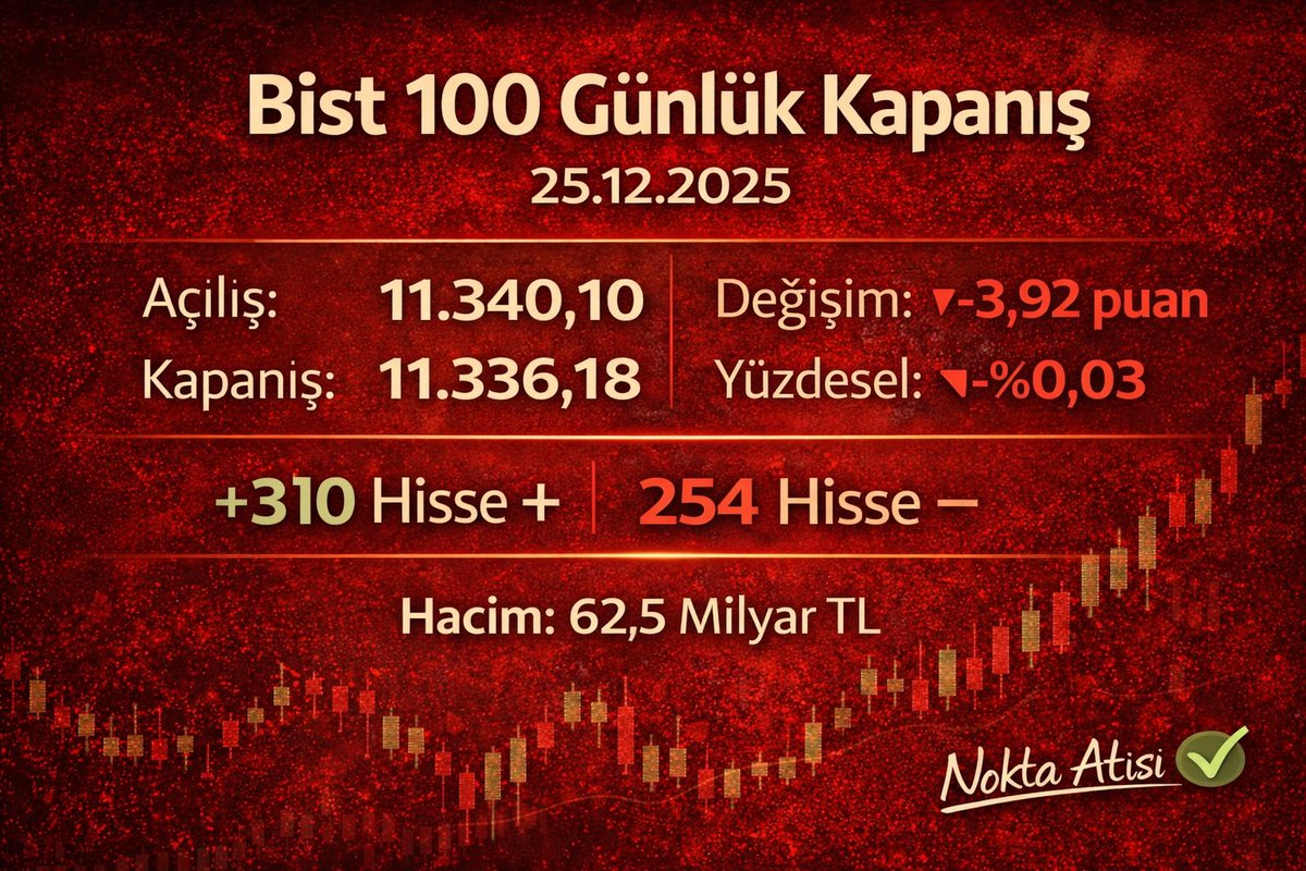 Abdi__ibrahim's tweet photo. #Endeks #bist100
📍11.336
📍Zayıf bir hacim.
📍Yatay kapanış.
💕Neden bir beğeni bırakmıyorsunuz?
🎯Çok mu zor ya
#KLMSN #BIGTK #DITAS #EKIZ
#TATEN #VBTYZ #MANAS #AVHOL
#GUNDG #ERCB #ATEKS #KNFRT
#AKSUE #BURCE #TUCLK #KLSYN
#UNLU #SONME #GEREL #TKFEN https://t.co/8iEqh72wlt