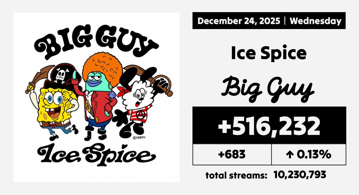 Spotify_numbers's tweet photo. 'Big Guy from The SpongeBob Movie: Search for SquarePants' by Ice Spice received 516,232 unfiltered streams on Spotify on December 24
#SN_IceSpice https://t.co/poM5YjySxl