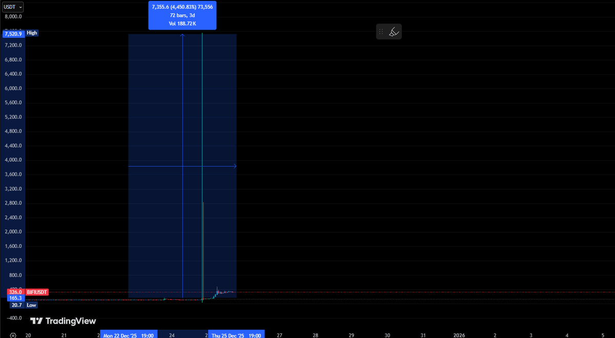 EvanMercer0x's tweet photo. Did anybody actually manage to sell $BIFI? That move was way too quick.

My take only — DYOR. https://t.co/cQb65DMavJ