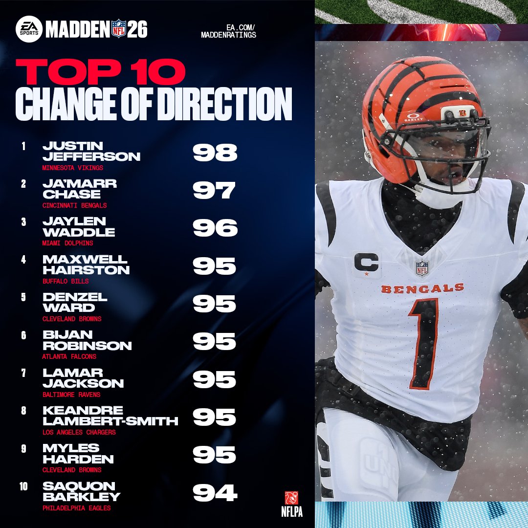 EAMaddenNFL's tweet photo. 🎁❄️ Football weather is on full display in #Madden26: These attributes will make you champs of the snow!

Change of Direction reigns supreme in extreme weather 👀 https://t.co/5uvnkpYgpL