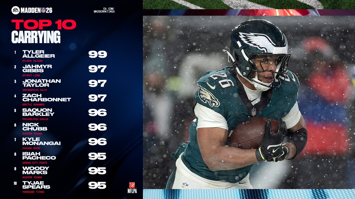 EAMaddenNFL's tweet photo. 🎁❄️ Football weather is on full display in #Madden26: These attributes will make you champs of the snow!

Change of Direction reigns supreme in extreme weather 👀 https://t.co/5uvnkpYgpL