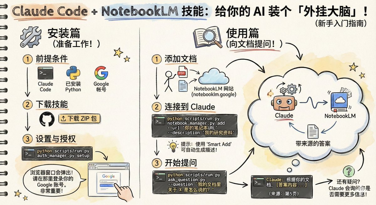 LongChenNotes's tweet image. 这个skill太牛逼了，刚看到 @vista8 分享了
在alma里用了一下惊到我了， 直接把你的notebooklm当成claude code 的外挂rag知识库了，不占用上下文
太TM帅了～
@yetone 你要不要在alma实现一下😁
下载链接在向师傅评论里：