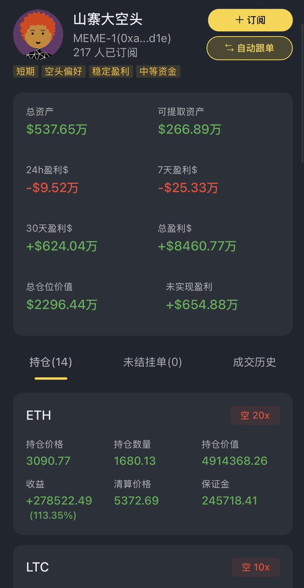 DK_Monitor's tweet photo. 🐳 鲸鱼监控：

全周期盈利 $8460万美元的“山寨大空头”开始防守！
近期该巨鲸正在大幅调整策略，由单纯做空转向风险对冲：
🛡️ 策略大调仓：
•减仓/清仓： 已完全清空 $MON 、 $ZEC 、 $TRUMP ；
              平仓 $ASTER 、 $UNI 、 $PUMP 部分空单。
•新增对冲： 买入 $HYPE 现货并加开对应空单对冲，该组合头寸已达 $780 万美元。
•资金回笼： 24 小时前提现约 200 万美元。
💰 战绩与现状：
•战绩： 30 天���利 $624万美元，全周期狂赚 $8460万美元。
•目前持仓： 总规模 $2296万美元（主拿 $ETH 、 $ASTER 、 $UNI 空单及 $HYPE 对冲组合）。
👉 监控及跟单「山寨大空头」地址：
https://t.co/PXl9gUggIB

 #Hyperliquid #HYPE #山寨币 #交易策略