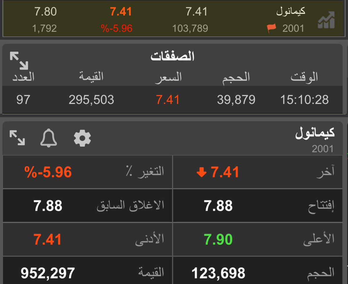 Ezzo_Khrais's tweet image. هذولا اللي خربوها بالمزاد 😱

(طيران ناس) و (كيمانول) يهبطان بالمزاد -6 % و 5% من سعر الاغلاق قبل المزاد اليوم🩸

1️⃣ طيران ناس //
قبل المزاد: 64.9 ريال
بعد المزاد: 61 ريال
الفرق: -6% 🔻 
الكمية: 275 الف سهم

*راعي العرض اما يستهبل وعلق عليه النظام 😅 او انها التسهيلات الله يعوض…