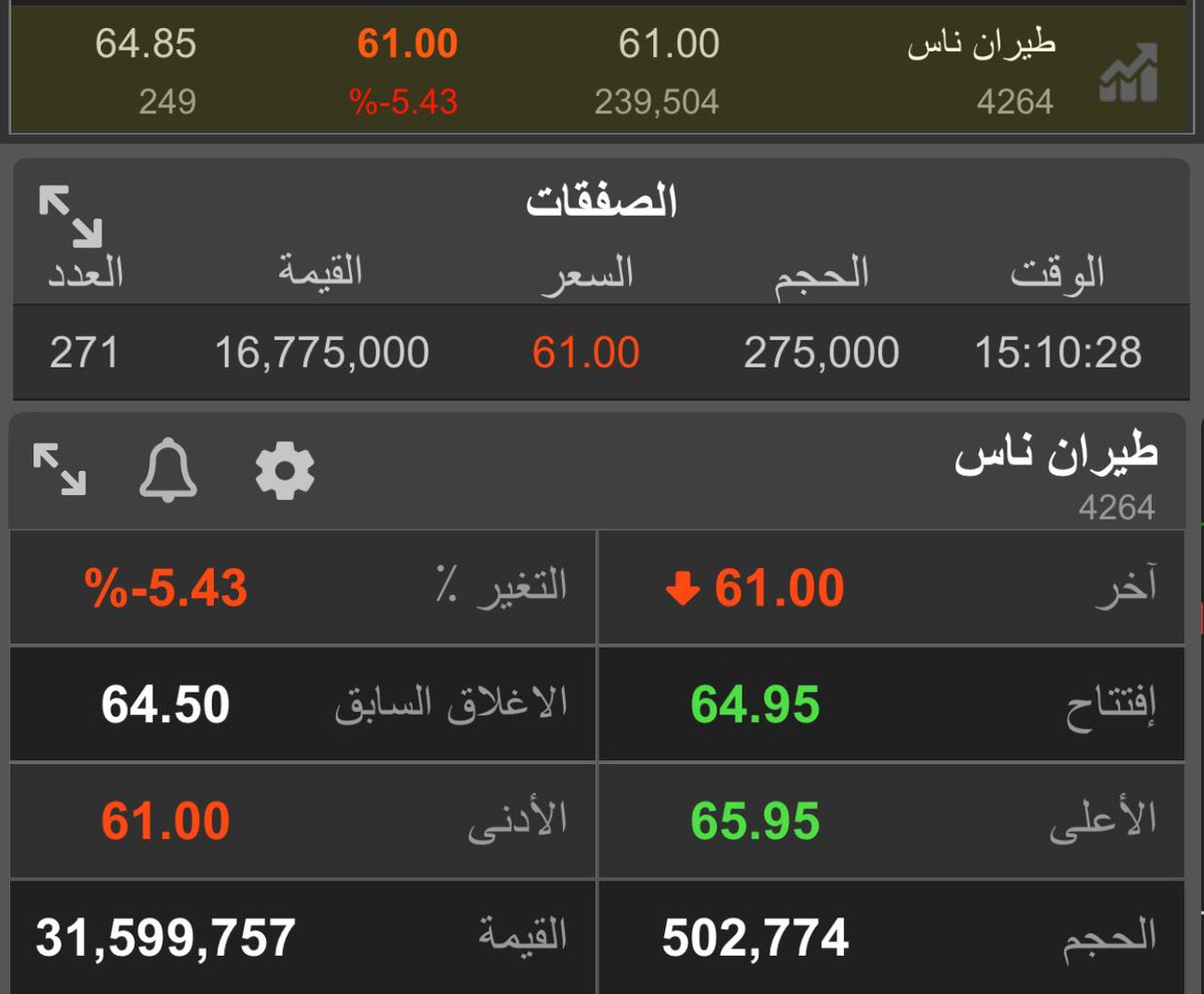 Ezzo_Khrais's tweet image. هذولا اللي خربوها بالمزاد 😱

(طيران ناس) و (كيمانول) يهبطان بالمزاد -6 % و 5% من سعر الاغلاق قبل المزاد اليوم🩸

1️⃣ طيران ناس //
قبل المزاد: 64.9 ريال
بعد المزاد: 61 ريال
الفرق: -6% 🔻 
الكمية: 275 الف سهم

*راعي العرض اما يستهبل وعلق عليه النظام 😅 او انها التسهيلات الله يعوض…
