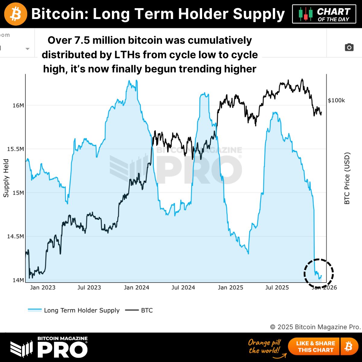 LTH supply may be reversing its downtrend after shedding 7.5M bitcoin from  cycle low to high. A Christmas miracle! 📈 When distribution reverses to  accumulation, conviction returns. Is this the inflection that