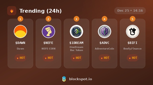 Trending coins on Blockspot based on page views in the last 24h:
1 Dawn
2 NEFE COIN
3 OneDream Bsc Token ✅
4 AdventureCoin ✅
5 Beefy.Finance

(✅ = data verified)