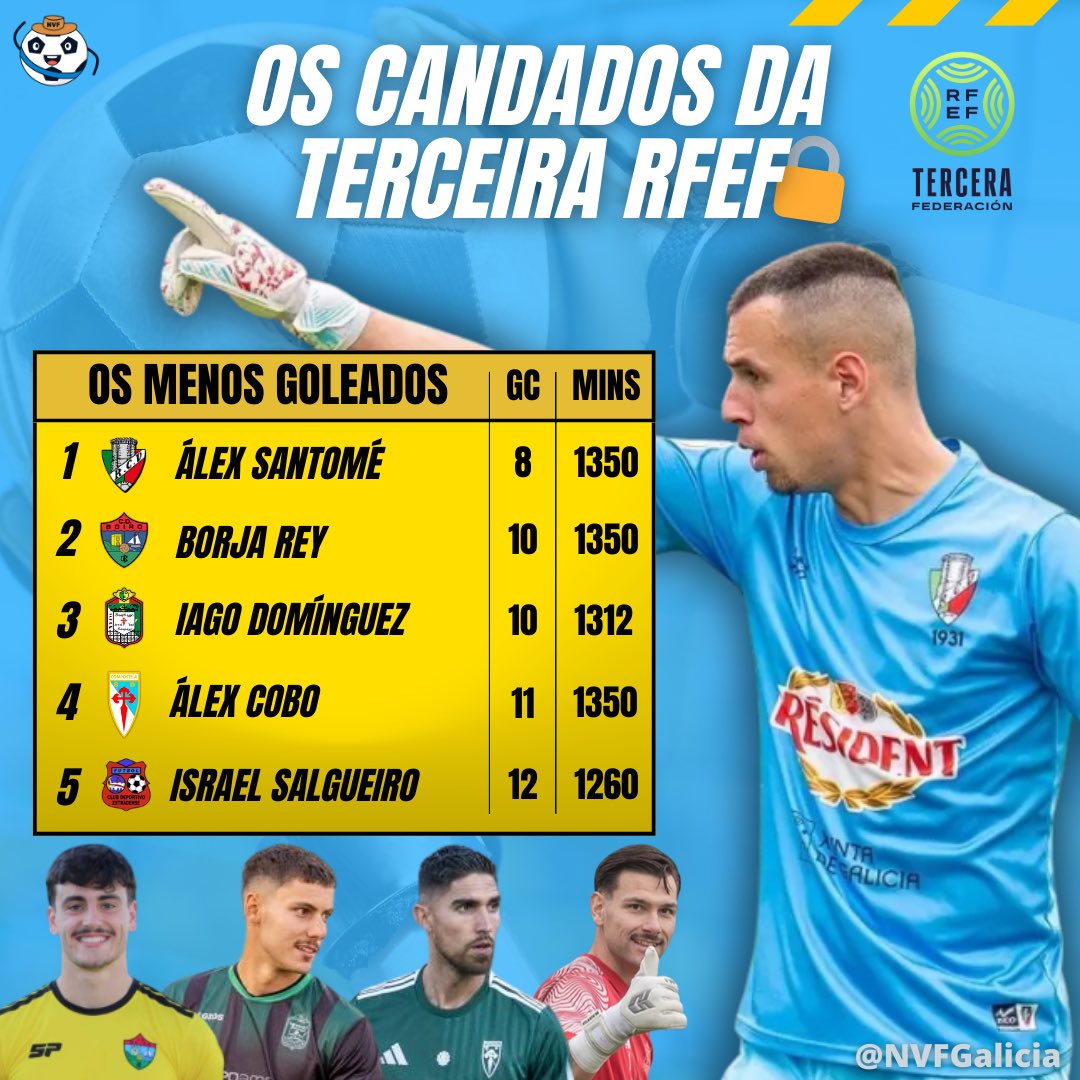 NVFGalicia's tweet image. 𝐎𝐒 𝐂𝐀𝐍𝐃𝐀𝐃𝐎𝐒 𝐃𝐀 𝐓𝐄𝐑𝐂𝐄𝐈𝐑𝐀 🔒

Estes son os porteiros menos goleados da Terceira RFEF🔝

Destaca Álex Santomé, con 10 porterías a cero 🤯

Ségueno de preto Borja e Iago, sostendo a Boiro e Somozas na loita polo play-off 👀