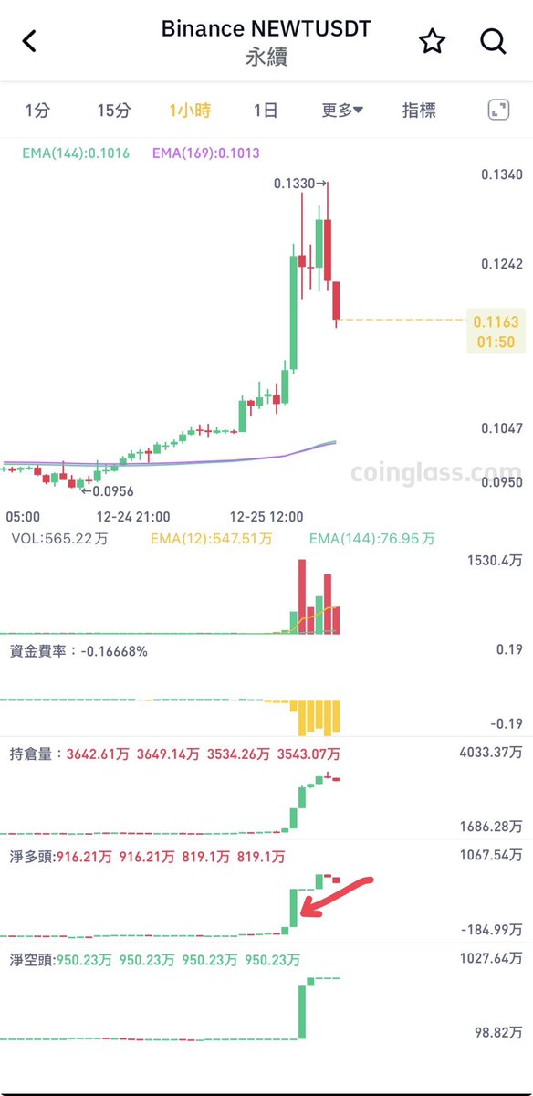 traderEle's tweet photo. 有人覺得現在不好打，但我覺得其實都差不多，都是照著策略去做頂多是少賺而已。

#weex #交易工具 #交易工具 #合約交易 #合约交易 #交易策略 #交易策略 https://t.co/Umjx2QF6pa