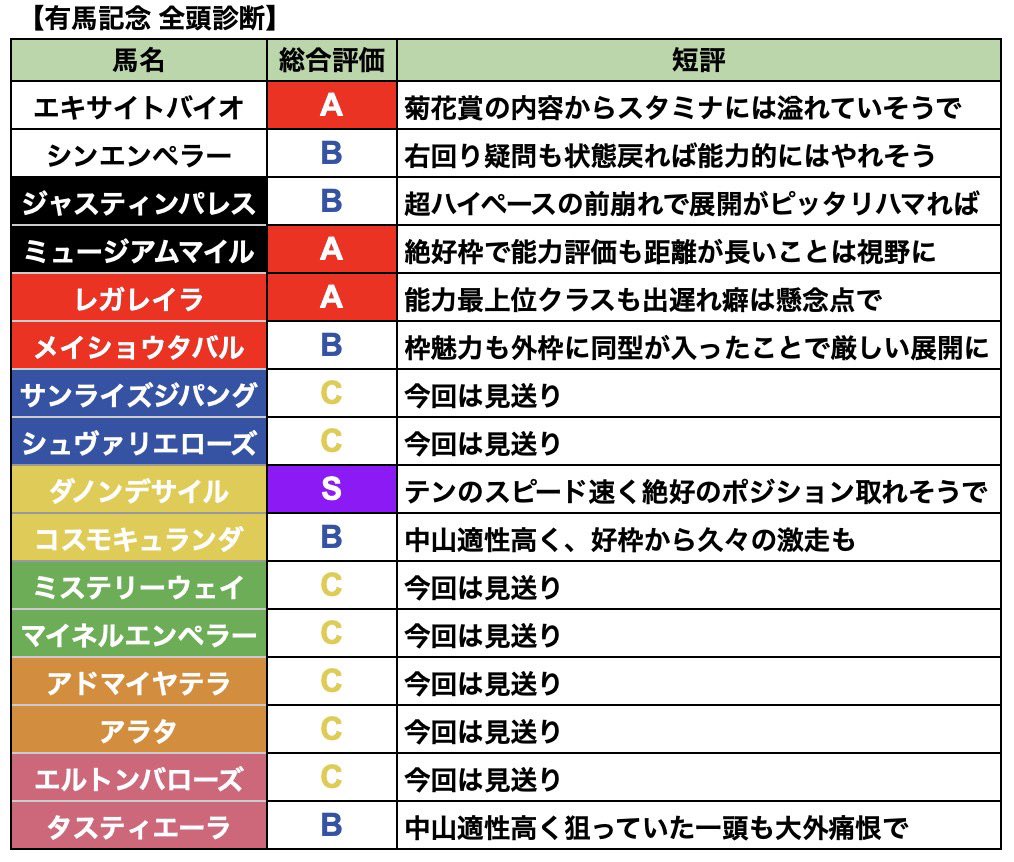 pei_umapro's tweet photo. 有馬記念【全頭診断🔥】

年末の集大成！S評価は1頭！！

〈S評価〉ダノンデサイル

〈見解〉
ジャパンCは外枠から壁が作れず向正面まで折り合いがつかない苦しい競馬に。それでもレコード決着を3着はシンプルに能力高い。スタートセンスが良く内に遅い馬が多いためスムーズに内に潜り込める絶好枠 https://t.co/bOlfdEZlXP