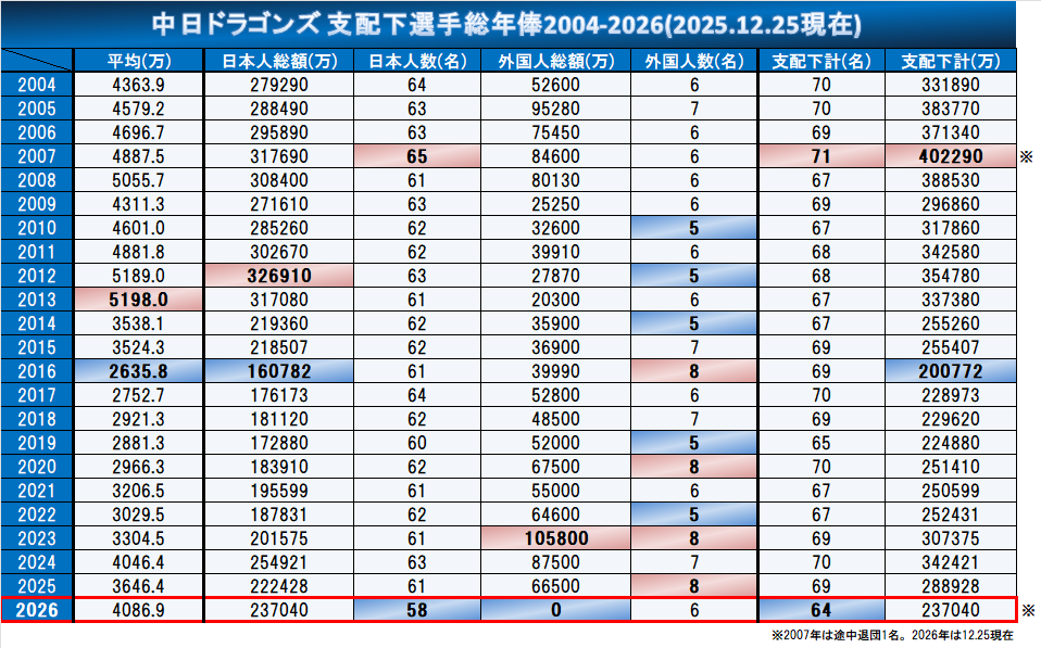 中日ドラゴンズ支配下選手総年俸2004-2026(12.25) 全日本人選手の契約