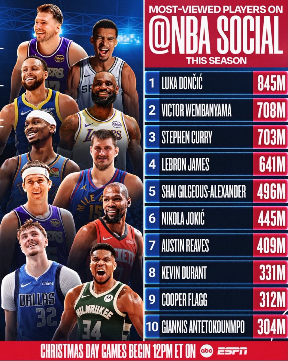 Hero_OfThe_Day's tweet image. League really saw this, and said “Let’s advertise EVERYONE with the most popularity, except for the guy who’s #1” 😂😂

What a JOKE 🤡🤡