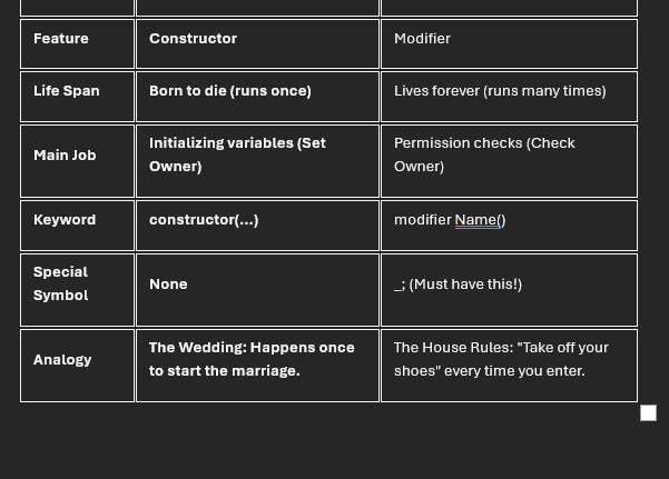 PeatPeater2's tweet photo. Difference Between
CONSTRUCTOR and MODIFIER
Don't mix them together!
#EthereumRemix #web3 #solidity_lang #kelvinfichter
#MerryChristmas https://t.co/d1uyYc0UoG