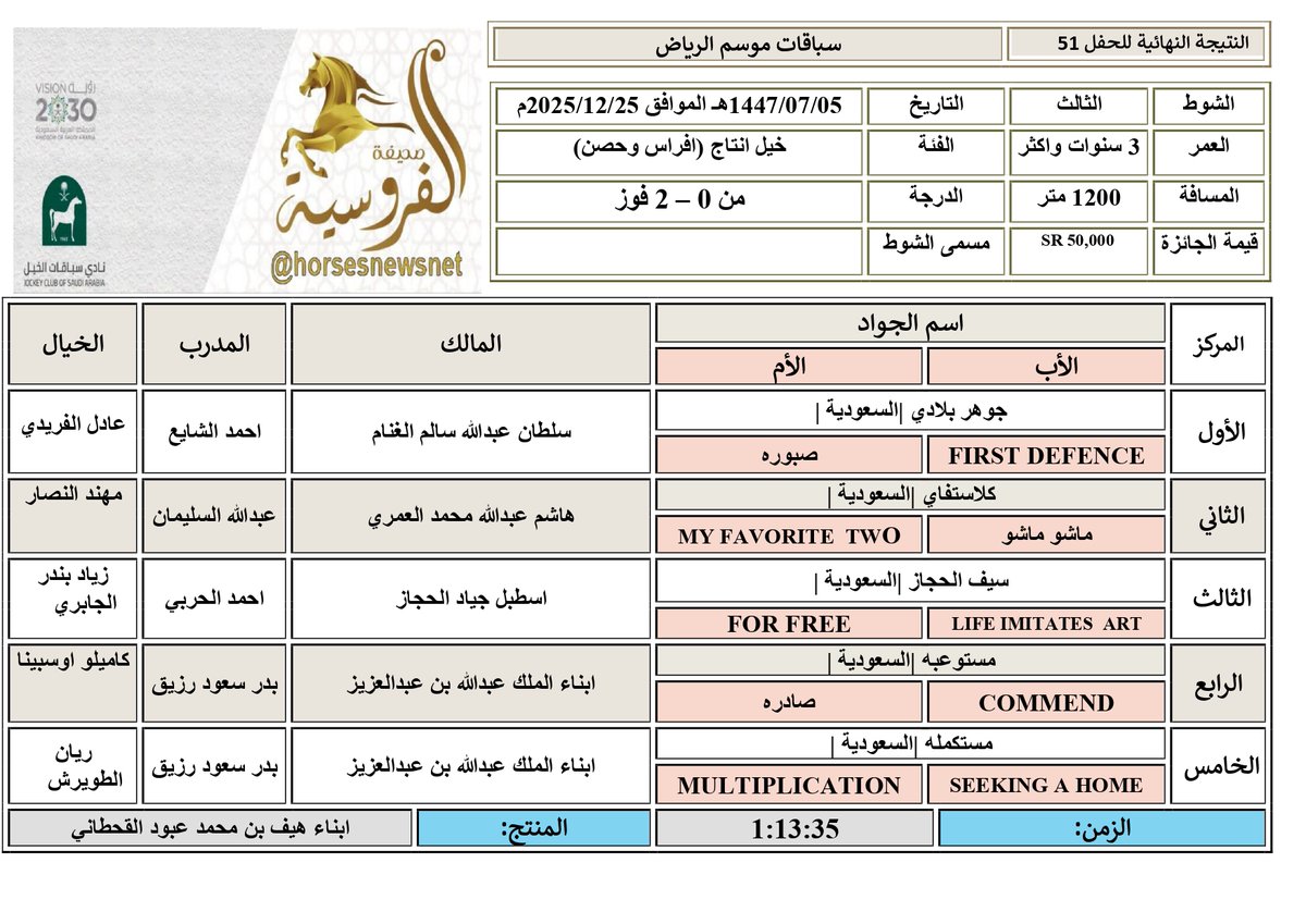 horsesnewsnet's tweet photo. #موسم_سباقات_الرياض
#الحفل_51
#الشوط_3
الفائز: جوهر بلادي |السعودية | ابن FIRST DEFENCE
المالك: سلطان عبدالله سالم الغنام
المدرب: احمد الشايع
الخيال: عادل الفريدي
المنتج: ابناء هيف بن محمد عبود القحطاني
الزمن: 1:13:35
المسافة: 1200 م
#صحيفة_الفروسية https://t.co/wph9eMgYk3