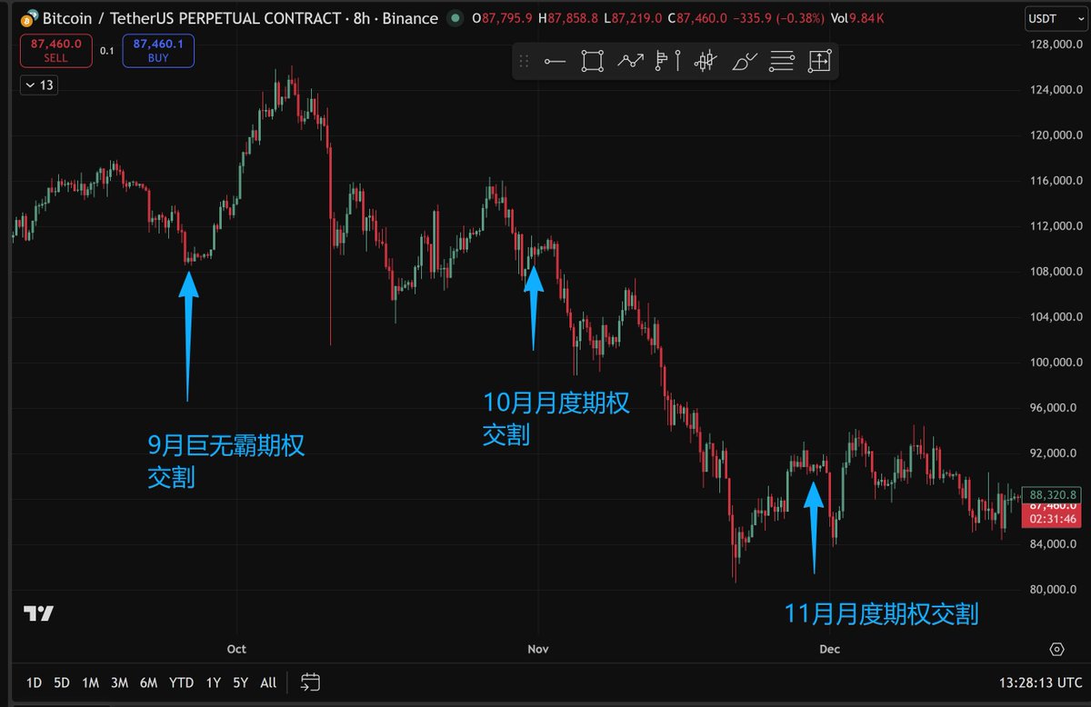 回顾过去三个月，每逢大交割必有周一变盘魔咒：9月暴涨，10月暴跌，11月小砸，那么在明天这个230亿的超级交割日后，周一剧本怎么写？

明天这个230亿的年末期权就要交割.. 这个是个年度级别的巨无霸，也是加密货币历史上名义金额规模最大的一次交割。
这波交割之后，对于后续流动性会有巨大影响。