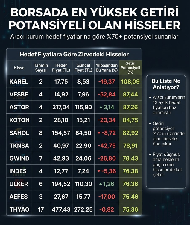 TrendLabTR's tweet image. 📊 Aracı Kurum Raporlarına Göre Borsada %70–100 arası getiri potansiyeli olan hisseler! 
Öne çıkanlar 📷
#KAREL %108   
#VESBE %87  
#ASTOR %87 
#KOTON %85 
#SAHOL %83 
#THYAO %75,36