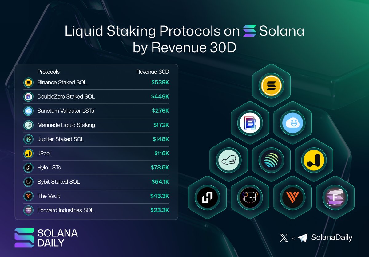 Liquid Staking Protocols on Solana by Revenue 30D ▫️Binance Staked SOL |  @binance ▫️DoubleZero Staked SOL| @doublezero ▫️Sanctum Validator LSTs|  @sanctumso ▫️Marinade Liquid Staking| @MarinadeFinance ▫️Jupiter Staked SOL  | @JupiterExchange ...
