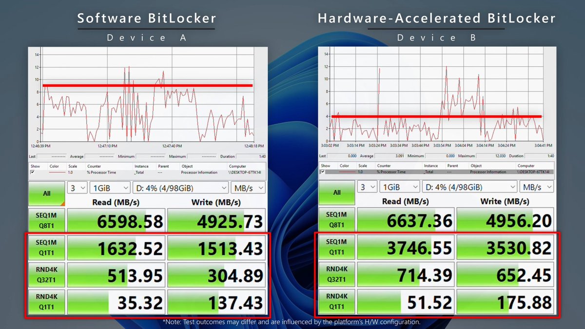 WindowsLatest's tweet image. Microsoft confirms Windows 11's BitLocker can slow down some fast NVMe PCs in heavy storage work, such as gaming or video editing, and Microsoft is now trying to reduce that impact.

Microsoft says it has historically tried to keep BitLocker’s performance overhead within…