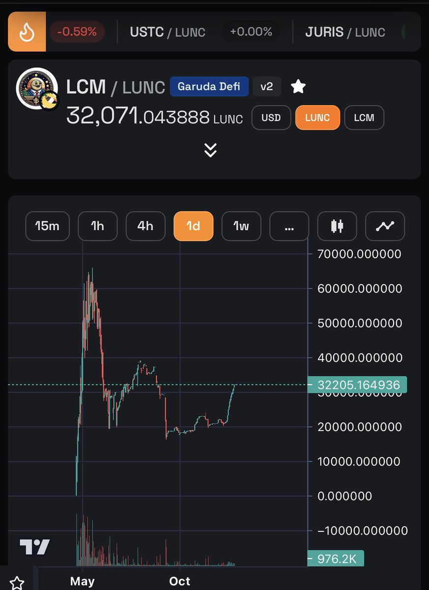 LCM on the $LUNC chain 👀🔥

Higher lows, momentum building, and the chart starting to wake up.
Garuda DeFi still here, still building, patience getting rewarded.

Low cap + LUNC ecosystem = explosive when volume hits 💥
Real ones know what happens next.

#LCM #LUNC #LunaClassic