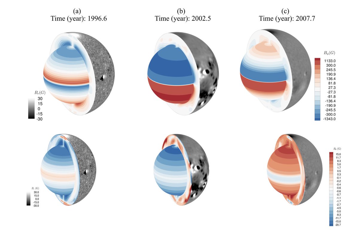 AstroHazra's tweet photo. We assimilated 10000 daily magnetograms (1996–2025) into a  3D dynamo model  &amp; reconstructed both the amplitude and evolution of the interior magnetic field. To the best of our knowledge,  this is first observationally guided reconstruction of the Sun’s  internal magnetic field!! https://t.co/IT3SCEjLXe
