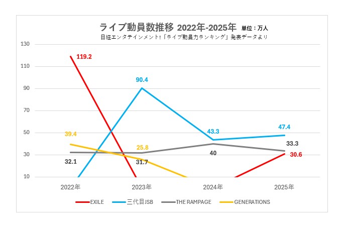 LDH】日経エンタテインメント!発表 「ライブ動員力ランキング」2022