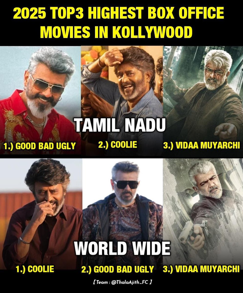 ThalaAjith_FC's tweet photo. #Ajithkumar - The Saviour Of Kollywood Industry 🛐
🎯 #GoodBadUgly
🎯 #VidaaMuyarchi
🌋 Total BoxOffice Domination 🌋 https://t.co/SuOk41Evfy