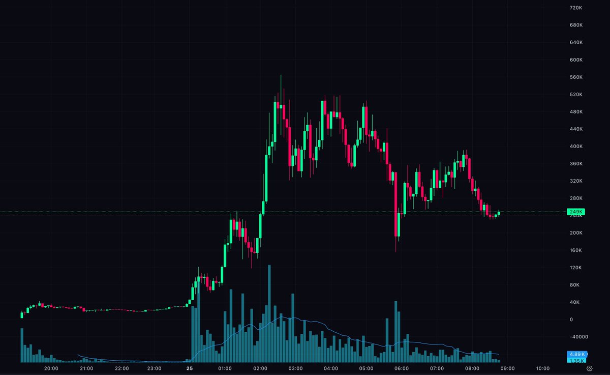 Strong impulse for $LAUNCHR saw a correction. Price is now consolidating, finding support around 250K. I’m holding, what do you think?

86ZnAujEVLmtnNazeCeT1zYR7hn2PeF5ZPEwUkTdpump