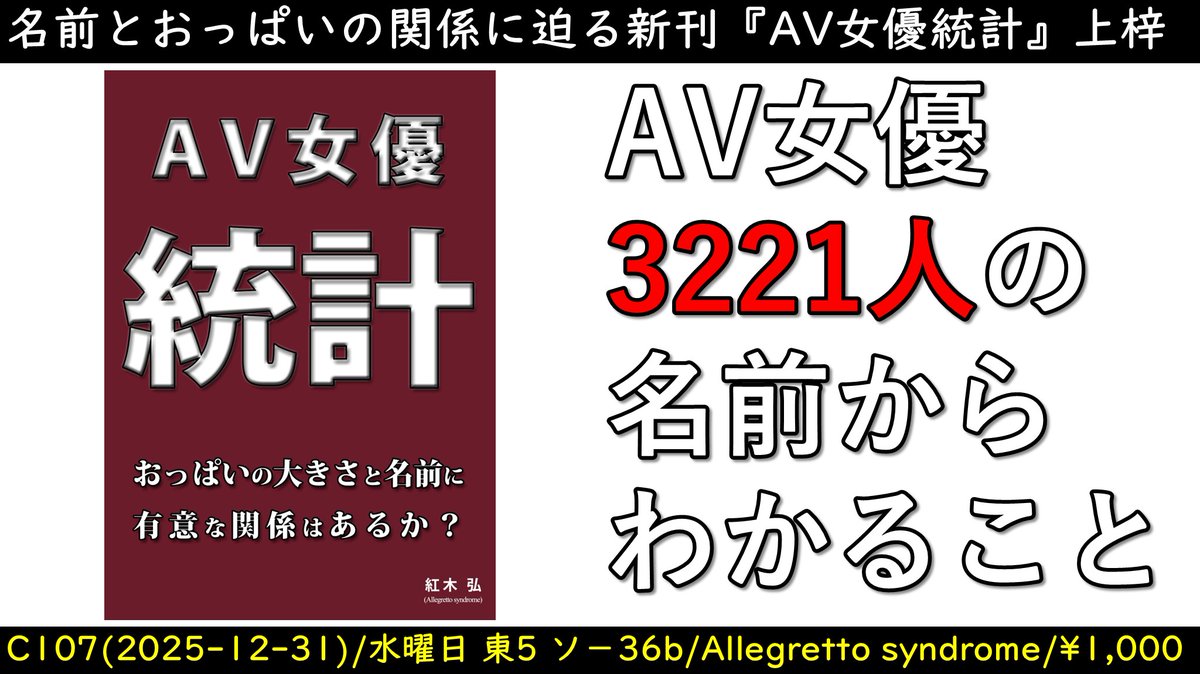 hiroshiakagi398's tweet photo. 【C107新刊告知】
AV女優3223人のプロフィールを収集し，名前とおっぱいの大きさとの間に統計的有意性があるかを検討した新刊『AV女優統計���を頒布します。名前とおっぱいの大きさとの間に統計的有意性はあるのか？その結果はぜひ，皆様の目でお確かめください。 https://t.co/Jf6yUc9Y0g