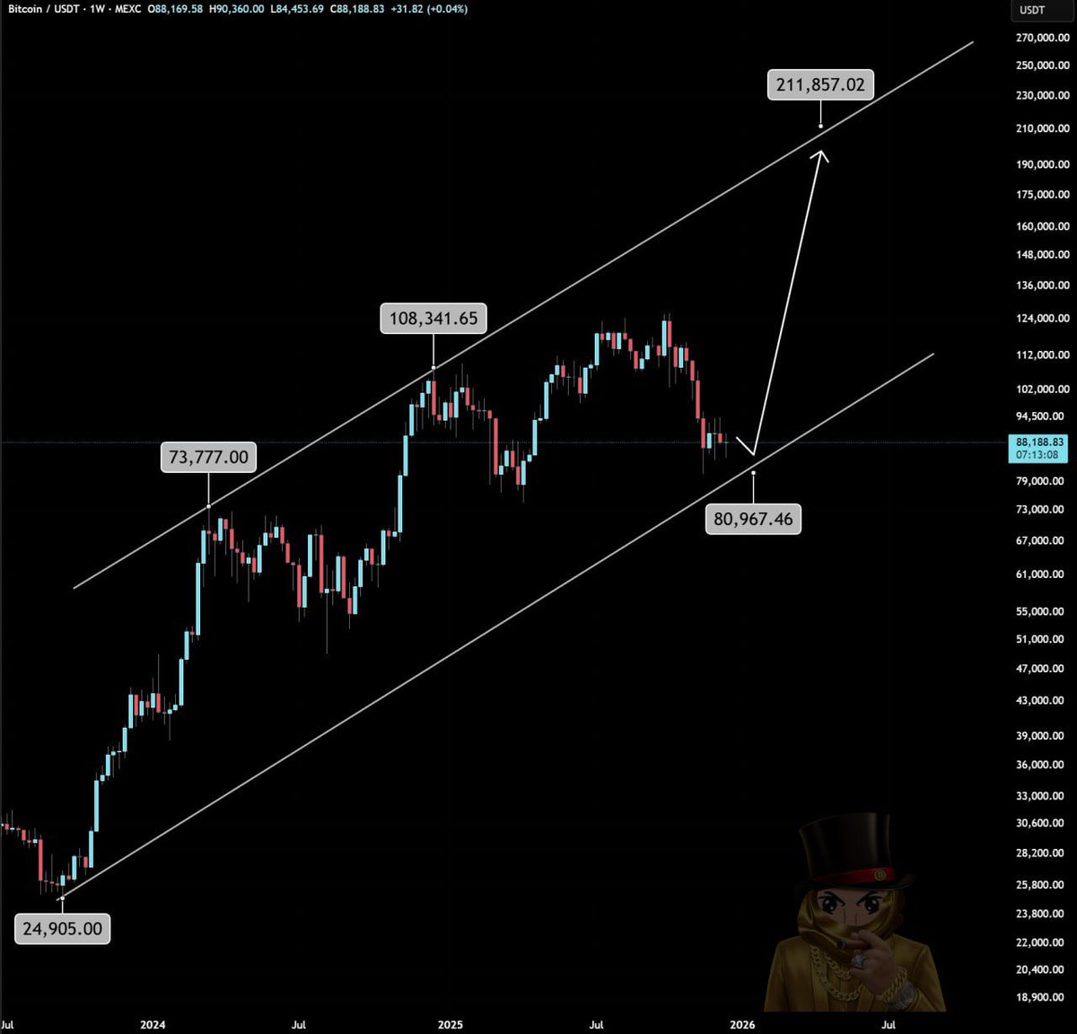 cryptogems555's tweet photo. Are u ready for this???

$BTC +$200,000

🚀🚀 https://t.co/uDqqcKbgS7