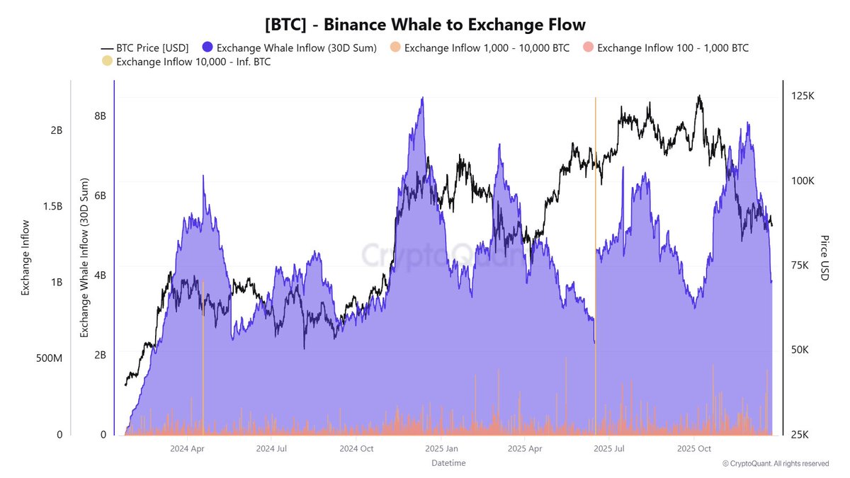 고래 입금 반토막, 비트코인 바닥인가?] 최근 지표에서 바이낸스로 들어오는 비트코인 고래 입금 규모가 눈에 띄게 줄었습니다. 30일  누적 기준으로 고점 구간이 약 7.9B 수준이었다면, 최근은 약 3.9B 수준까지 내려오며 거의 50% 가까운
