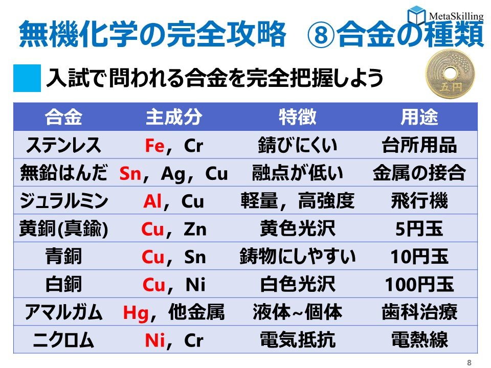 【共テ化学対策｜合金の種類】

🪙硬貨で覚える合金

5円玉    →黄銅（Cu, Zn）黄色光沢
10円玉  →青銅（Cu, Sn）鋳物にしやすい
100円玉→白銅（Cu, Ni）白色光沢

全部 Cu が入ってる！

「銅を含む合金は？」→硬貨を思い出せ
身近なもので覚えるのが最強💡