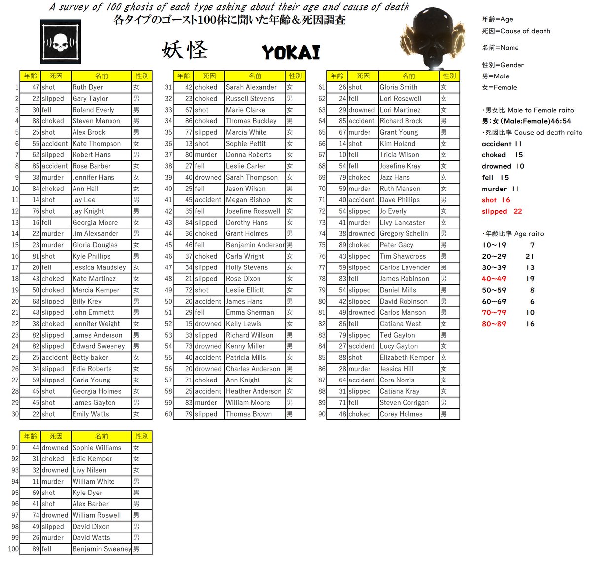 ファズモフォビア各ゴースト１００体に聞いた死因＆年齢　今回は妖怪です。
男女比はやや女性多めでしたが、死因はSlippedが非常に多く、年齢に至っては２０代、４０代が多く逆に１０代と５０代、６０代が極端に少ない別方面で尖ったゴーストでした。妖怪の種類を特定する方が大変かも？
#Phasmophobia