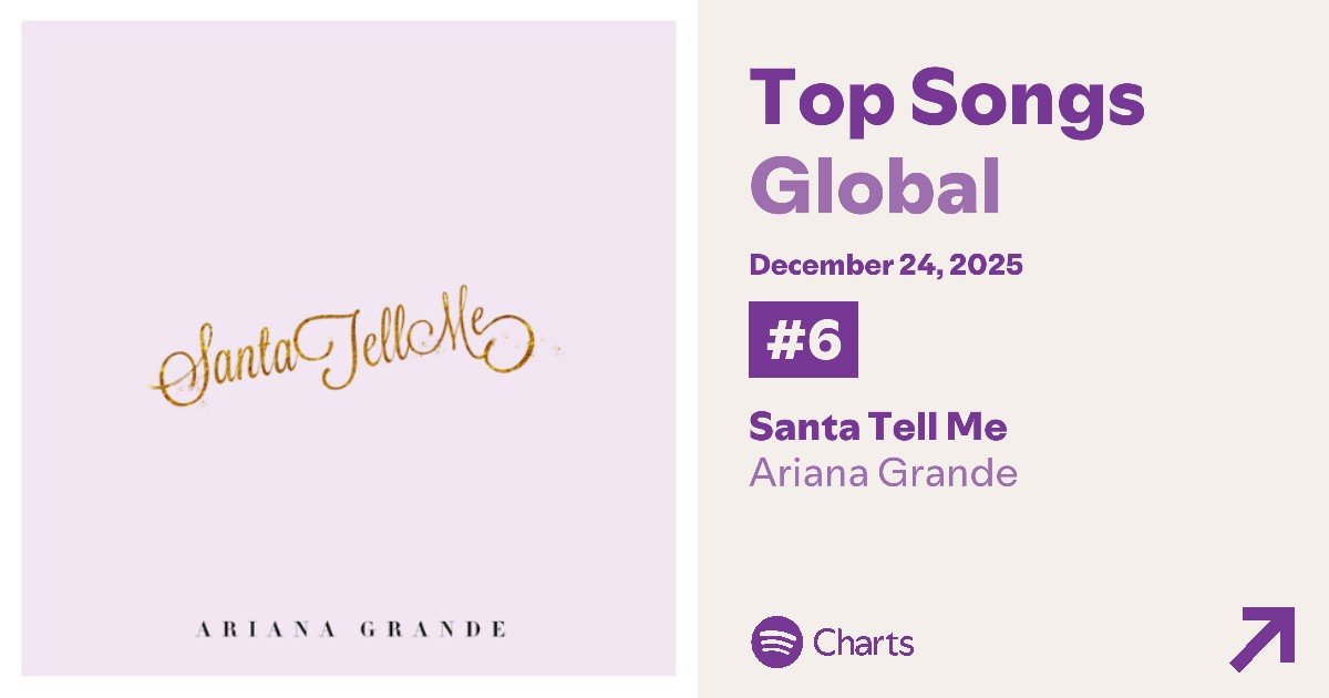 AGDailyStreams's tweet image. 🚨 "Santa Tell Me" earned its BEST DAY EVER on Christmas eve 2025!

#5. Santa Tell Me [+16,090,412] (-1)
