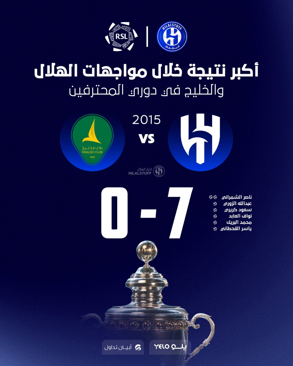 🚨 🗓️ أكبر نتيجة خلال مواجهات الهلال والخليج في دوري المحترفين

— 🔵 الهلال 7×0 الخليج 🟢

— 🗓️ عام 2015 

⚽️⚽️ ناصر الشمراني
⚽️ عبدالله الزوري
⚽️ سعود كريري
⚽️ نواف العابد
⚽️ محمد البريك
⚽️ ياسر القحطاني