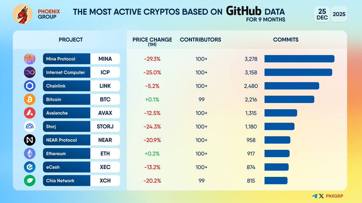 THE MOST ACTIVE CRYPTOS BASED ON THE #GITHUB DATA FOR 9 MONTHS $MINA $ICP  $LINK $BTC $AVAX $STORJ $NEAR $ETH $XEC $XCH