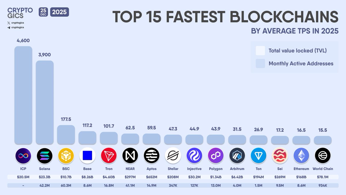 TOP 15 FASTEST BLOCKCHAINS BY AVERAGE #TPS IN 2025 #InternetComputer #Solana  #BNBChain #Base #Tron #NEAR #Aptos #Stellar #Injective #Polygon #Arbitrum  #Ton #Sei #Ethereum #WorldChain
